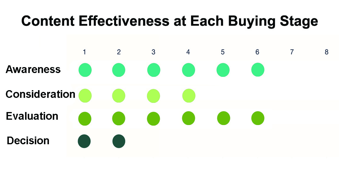 Buyer Journey copy